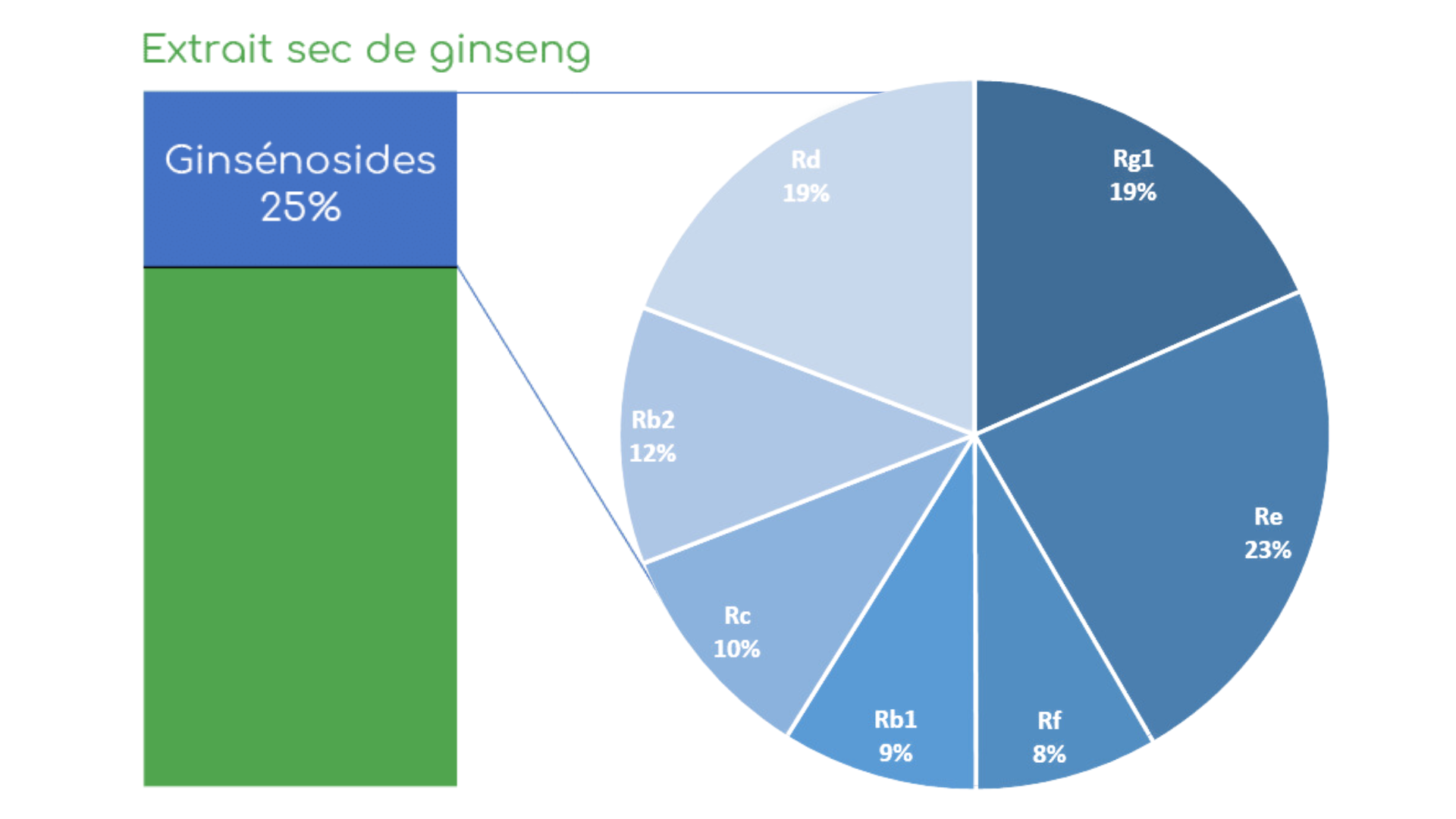 Ginseng rouge coreen bio diagramme ginsénosides avec nouvelles valeurs en pourcentage